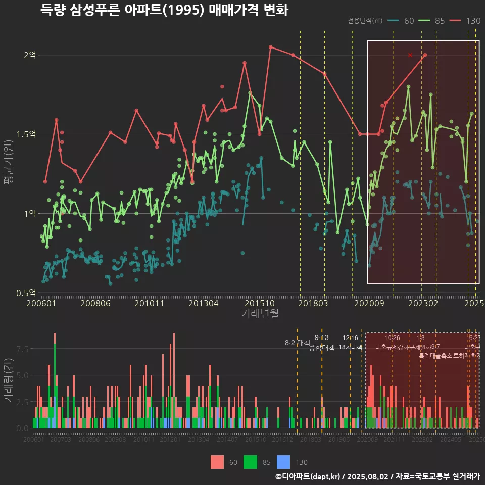 득량 삼성푸른 아파트(1995) 매매가격 변화