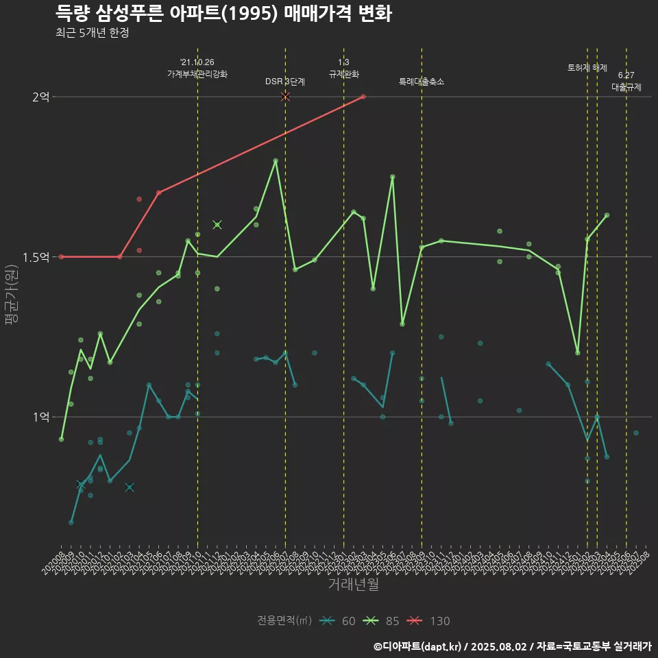 득량 삼성푸른 아파트(1995) 매매가격 변화