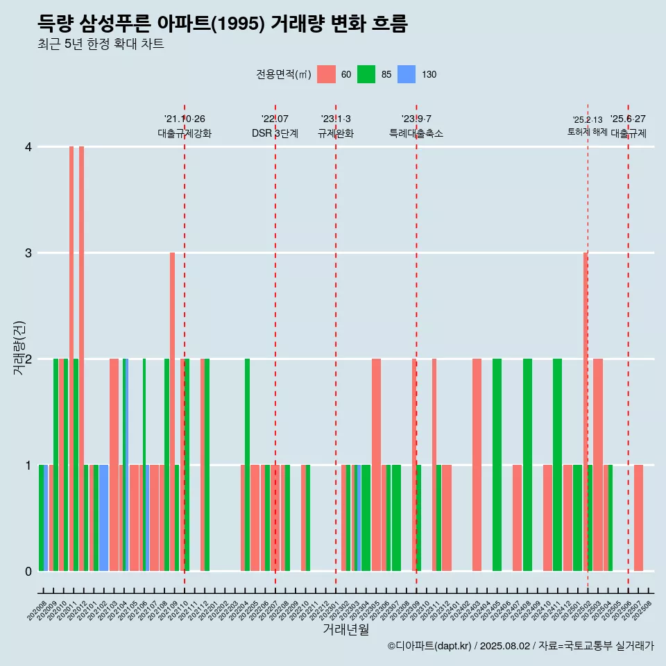 득량 삼성푸른 아파트(1995) 거래량 변화 흐름
