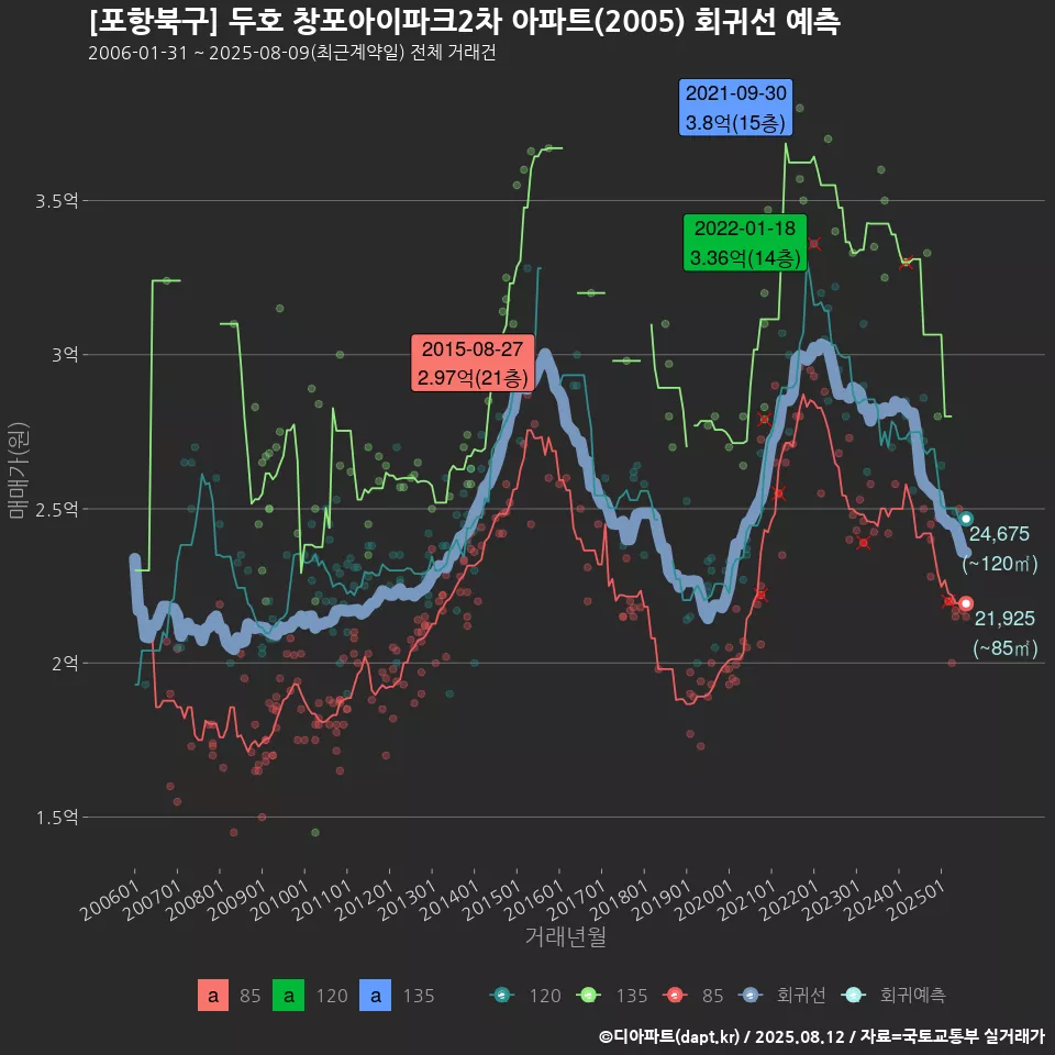 [포항북구] 두호 창포아이파크2차 아파트(2005) 회귀선 예측
