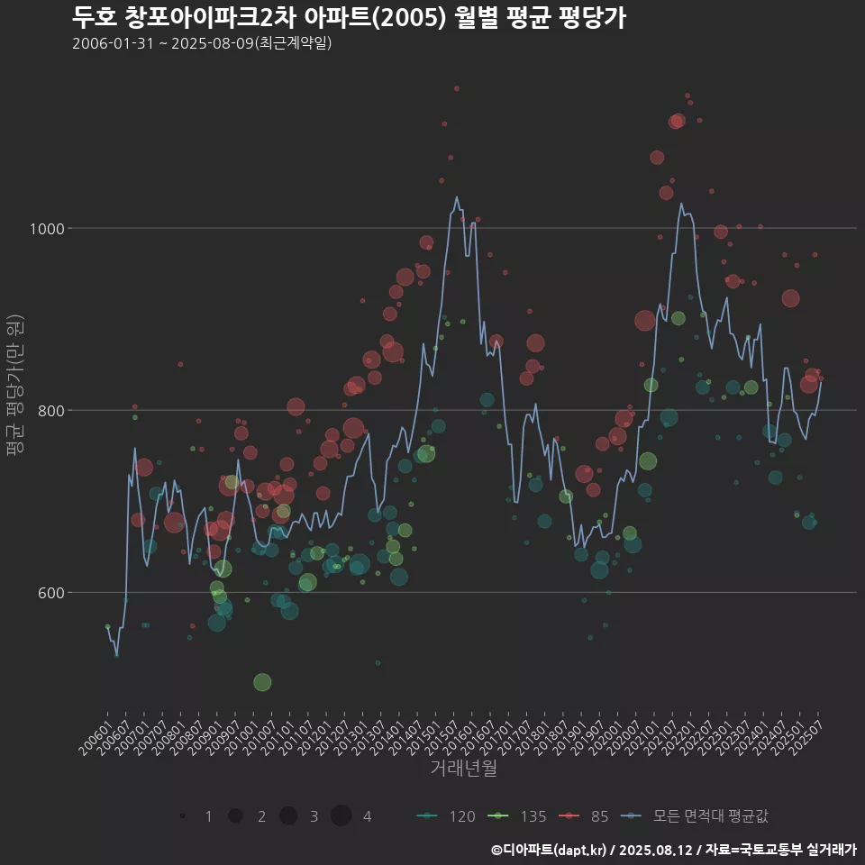 두호 창포아이파크2차 아파트(2005) 월별 평균 평당가