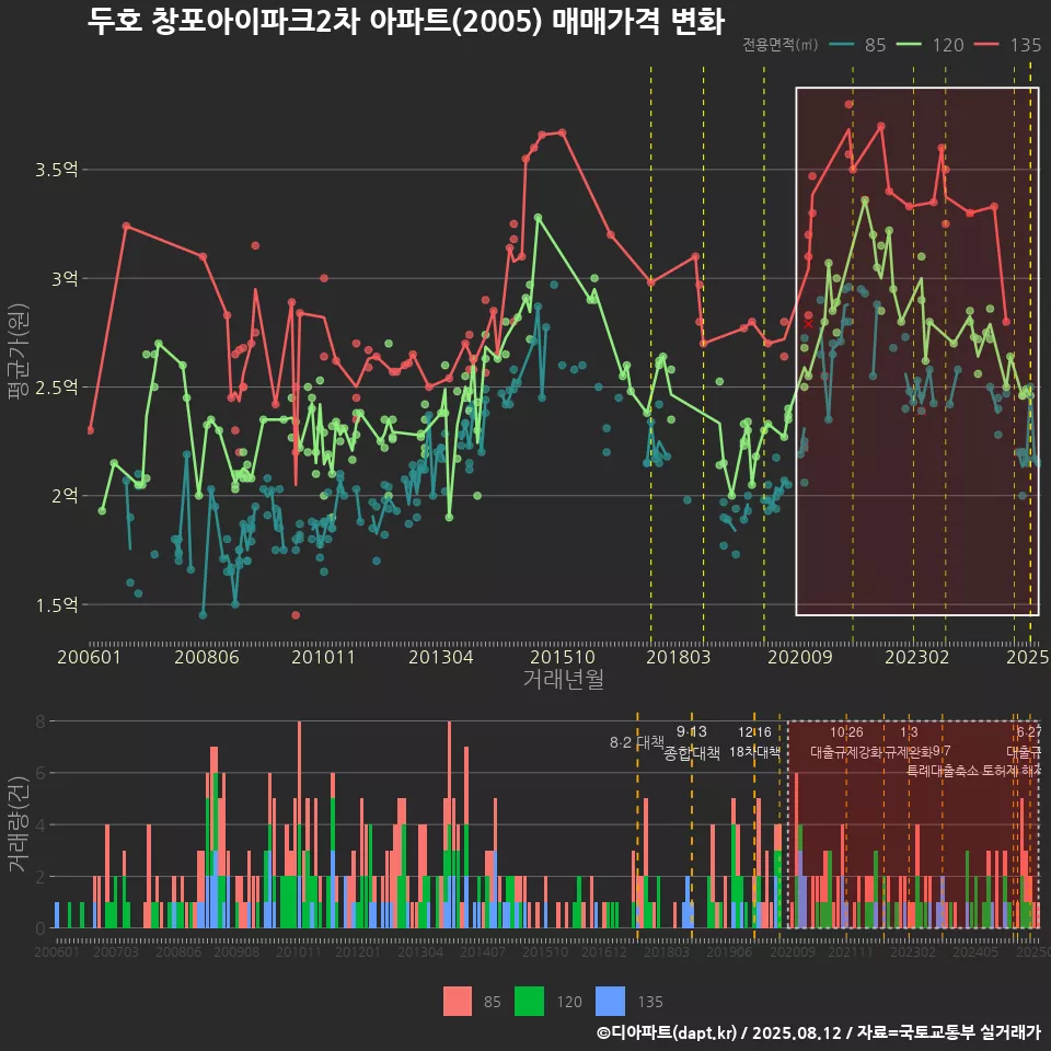 두호 창포아이파크2차 아파트(2005) 매매가격 변화