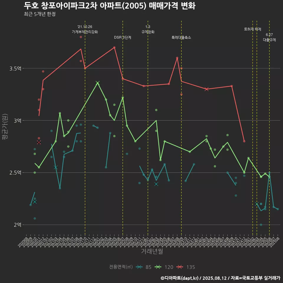두호 창포아이파크2차 아파트(2005) 매매가격 변화