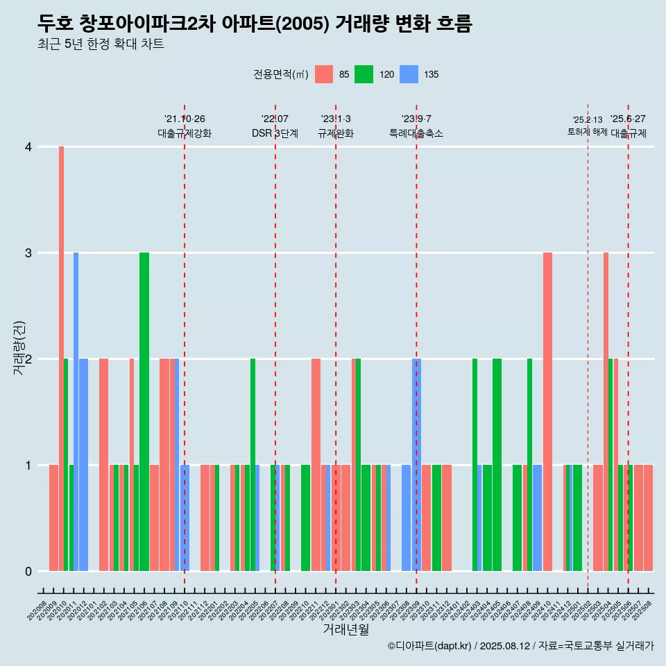 두호 창포아이파크2차 아파트(2005) 거래량 변화 흐름