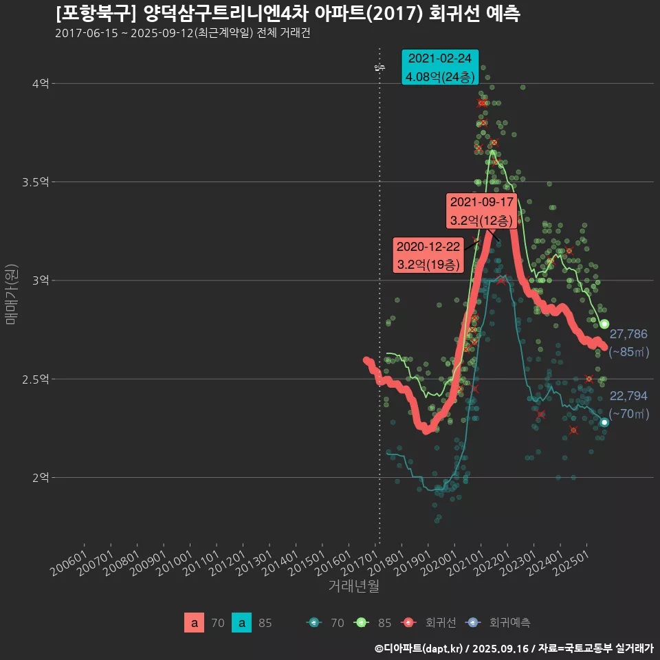 [포항북구] 양덕삼구트리니엔4차 아파트(2017) 회귀선 예측