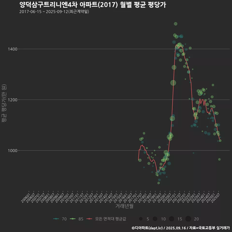 양덕삼구트리니엔4차 아파트(2017) 월별 평균 평당가