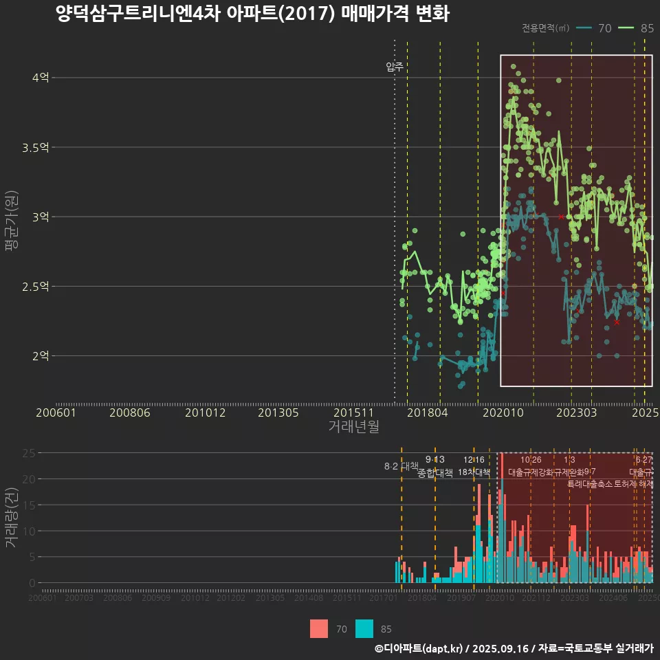 양덕삼구트리니엔4차 아파트(2017) 매매가격 변화