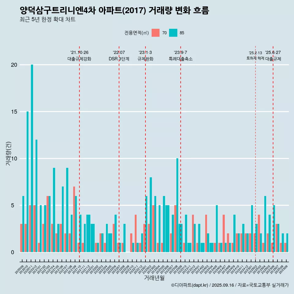 양덕삼구트리니엔4차 아파트(2017) 거래량 변화 흐름