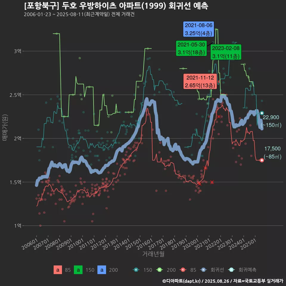 [포항북구] 두호 우방하이츠 아파트(1999) 회귀선 예측