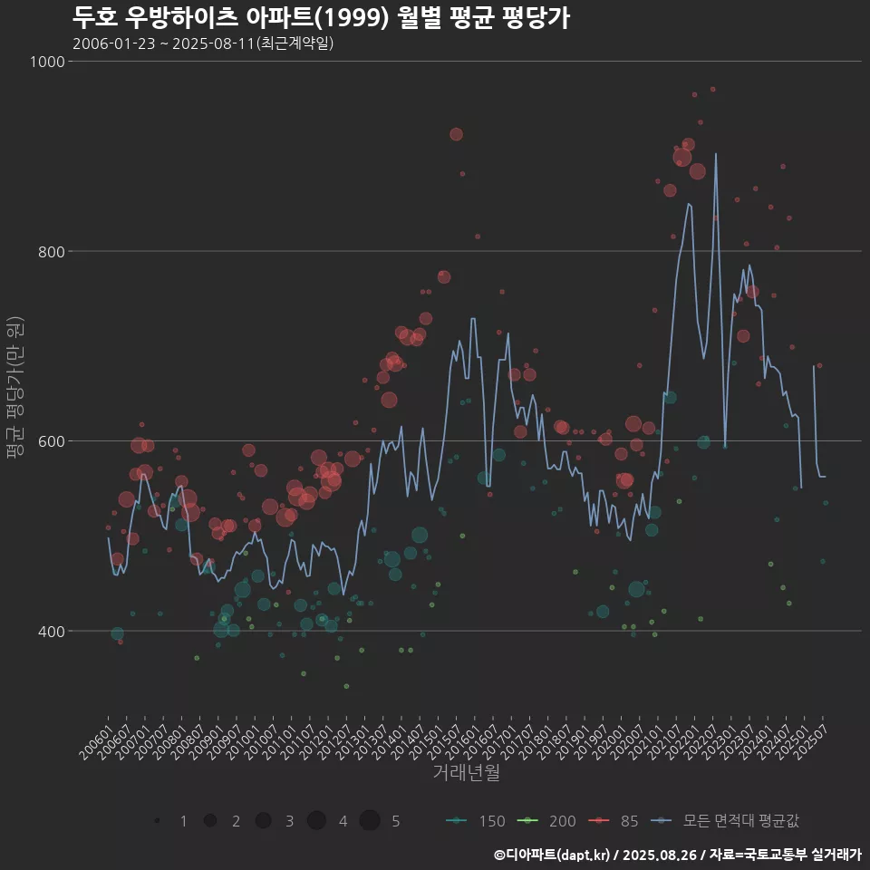 두호 우방하이츠 아파트(1999) 월별 평균 평당가