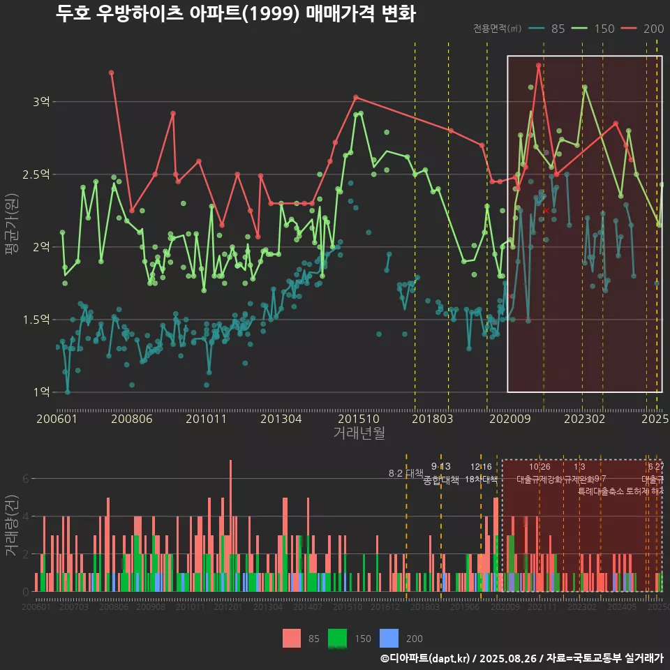 두호 우방하이츠 아파트(1999) 매매가격 변화