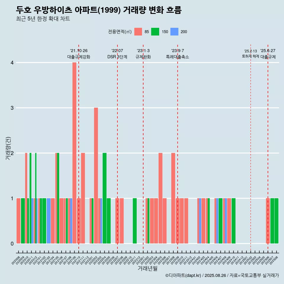 두호 우방하이츠 아파트(1999) 거래량 변화 흐름