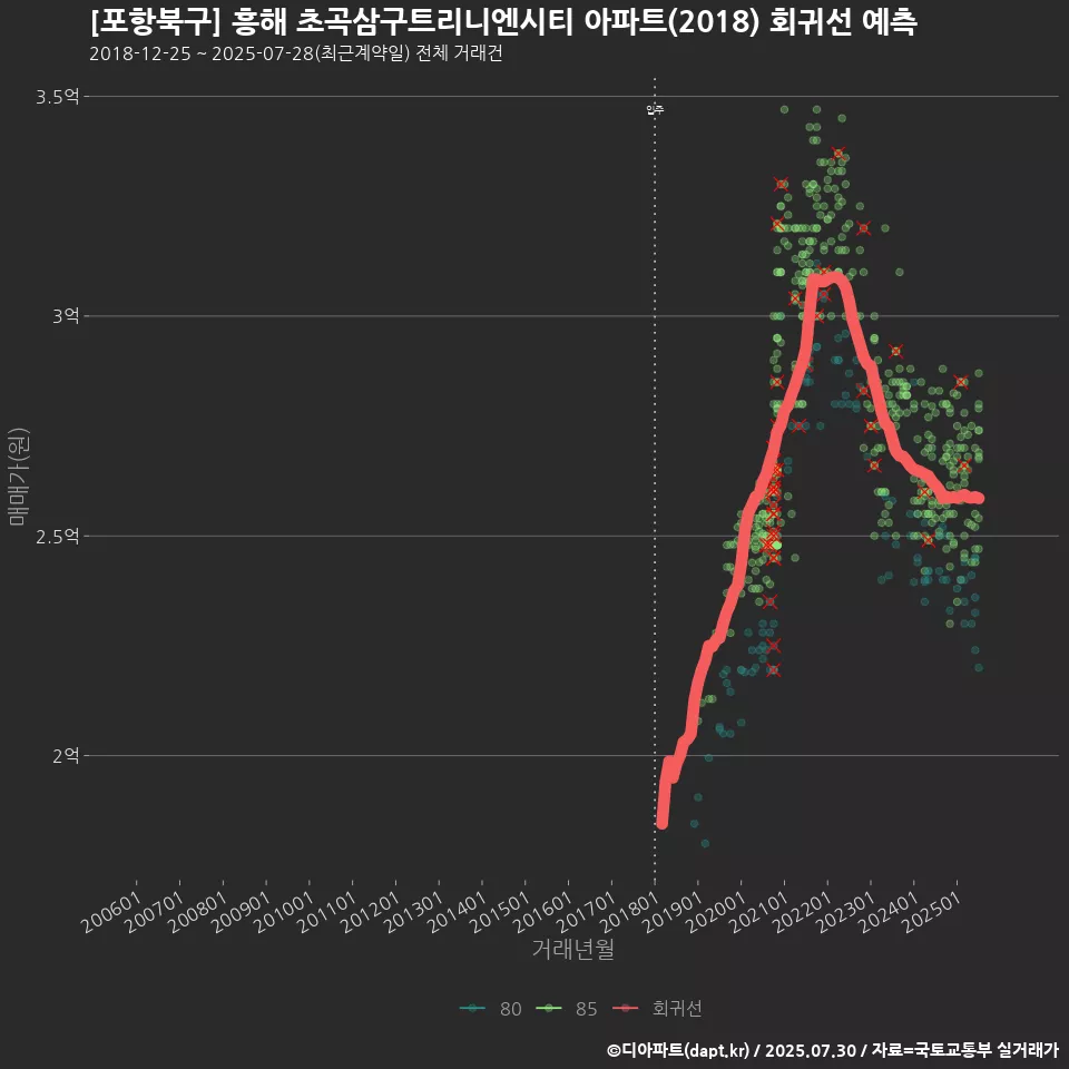 [포항북구] 흥해 초곡삼구트리니엔시티 아파트(2018) 회귀선 예측