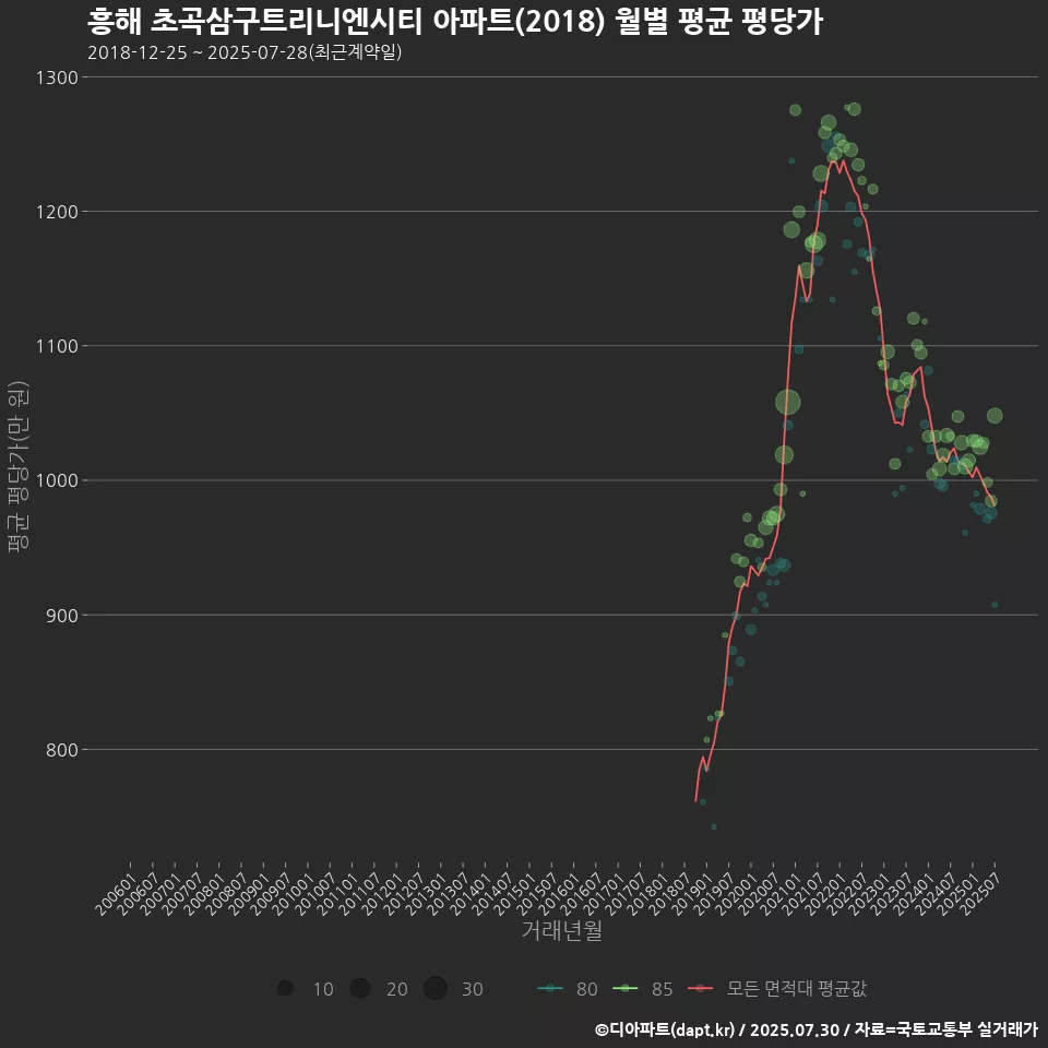 흥해 초곡삼구트리니엔시티 아파트(2018) 월별 평균 평당가