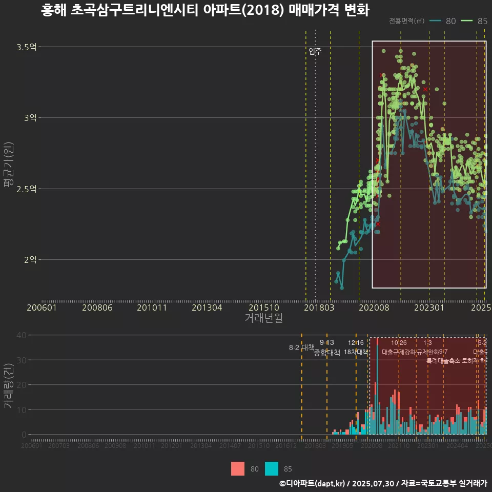 흥해 초곡삼구트리니엔시티 아파트(2018) 매매가격 변화