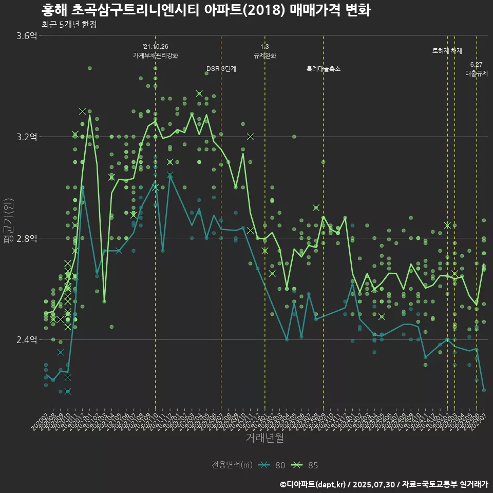 흥해 초곡삼구트리니엔시티 아파트(2018) 매매가격 변화