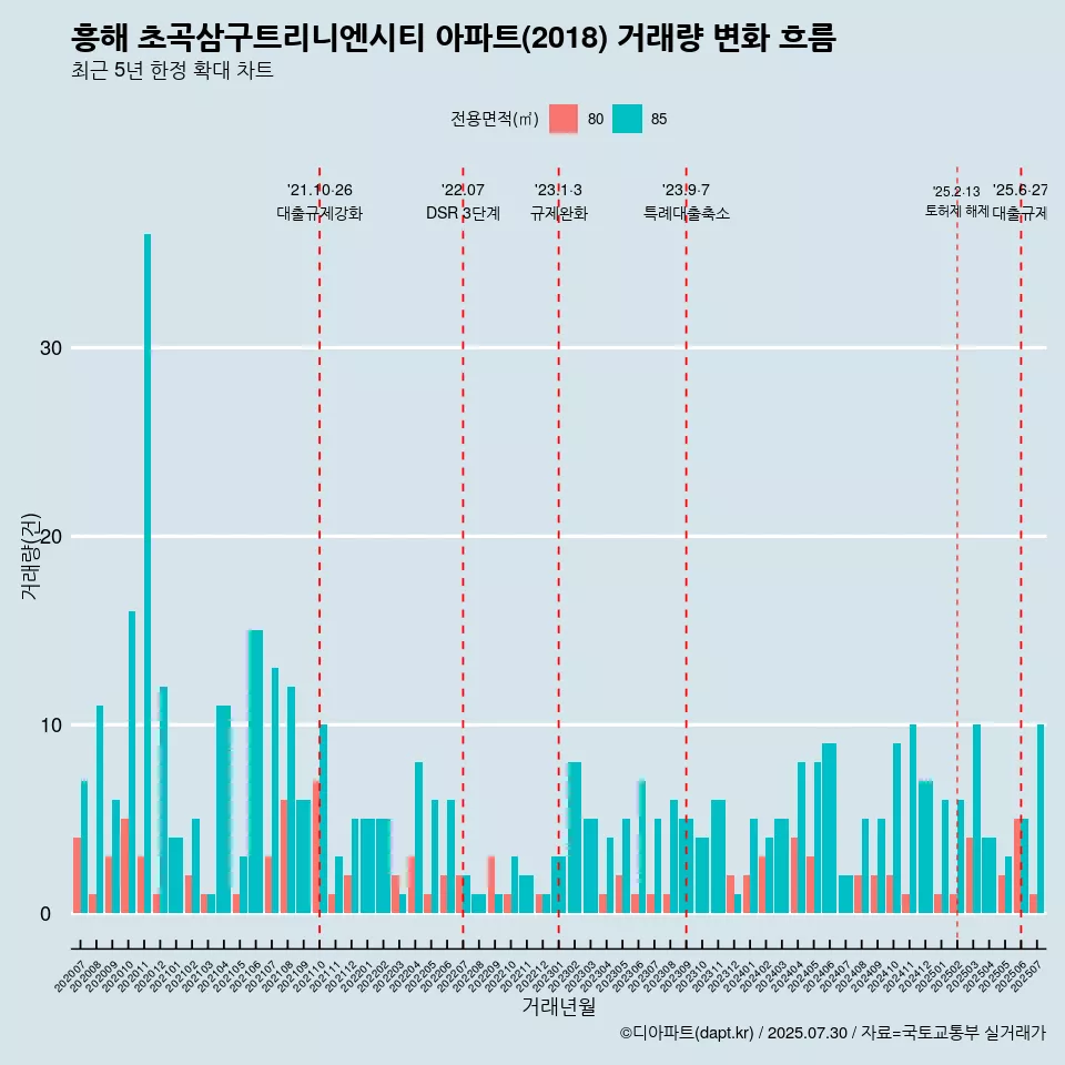 흥해 초곡삼구트리니엔시티 아파트(2018) 거래량 변화 흐름