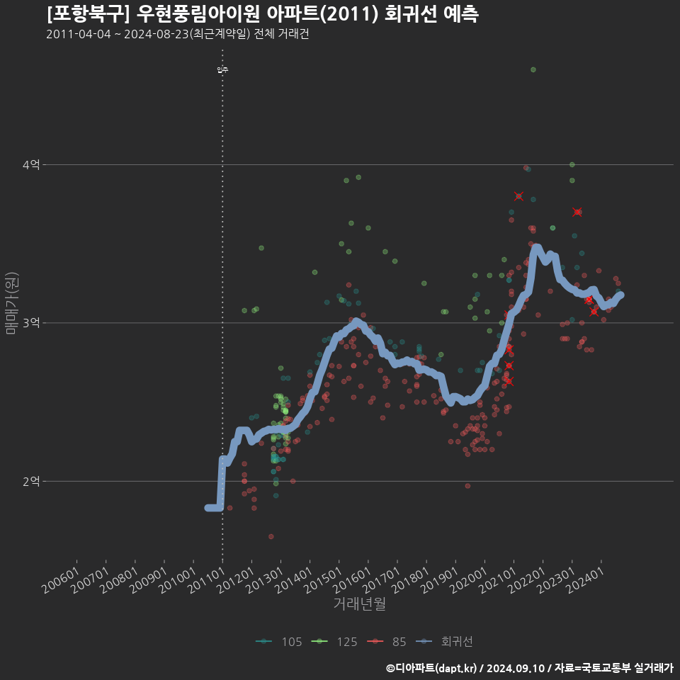 [포항북구] 우현풍림아이원 아파트(2011) 회귀선 예측