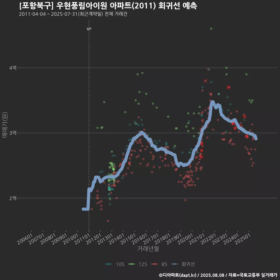 [포항북구] 우현풍림아이원 아파트(2011) 회귀선 예측