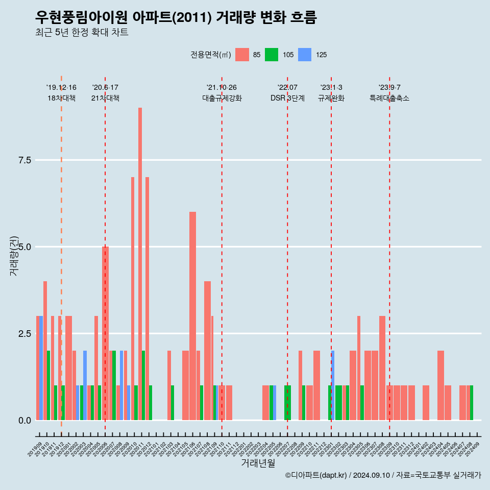 우현풍림아이원 아파트(2011) 거래량 변화 흐름