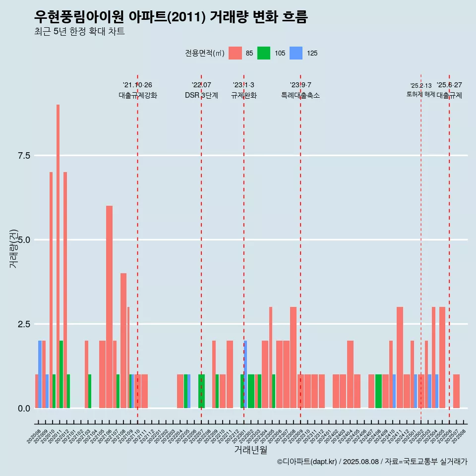 우현풍림아이원 아파트(2011) 거래량 변화 흐름