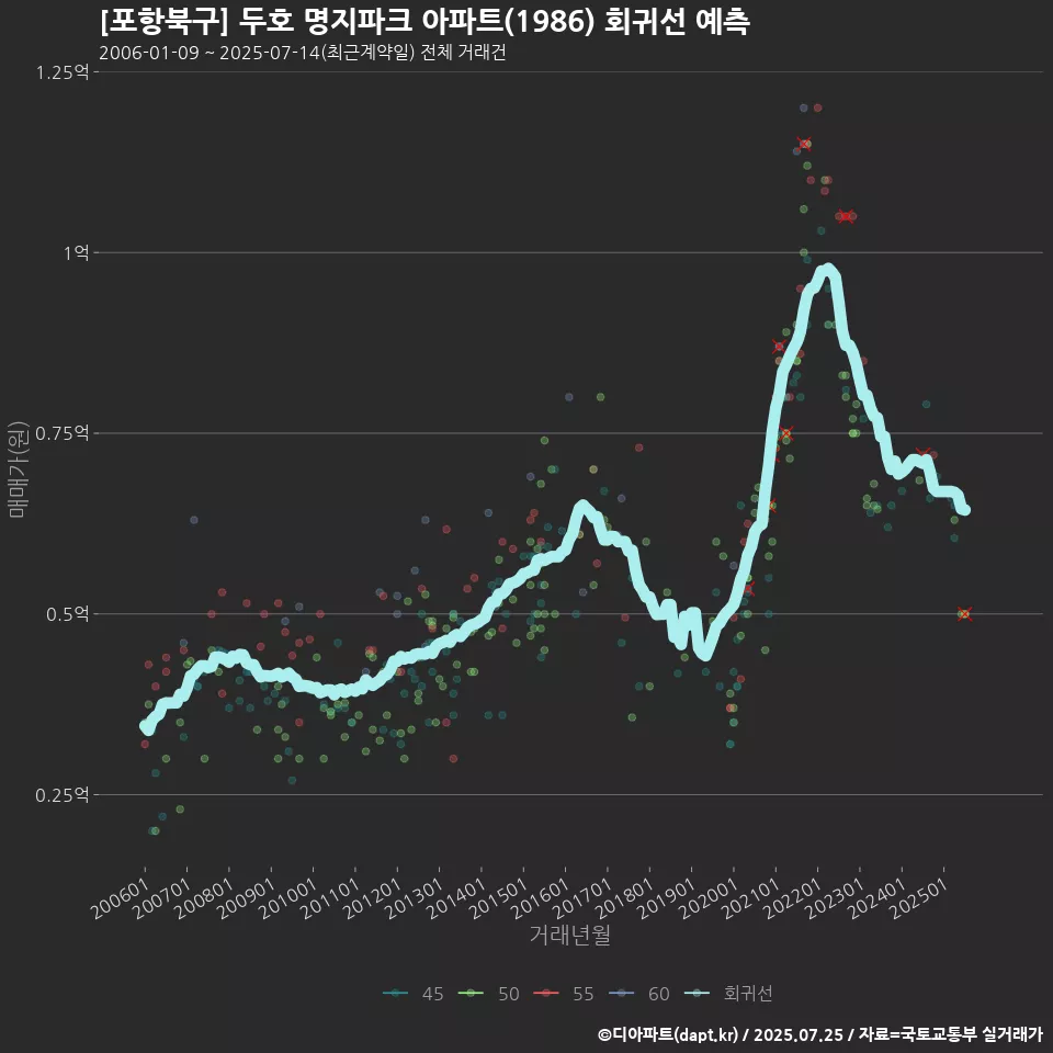 [포항북구] 두호 명지파크 아파트(1986) 회귀선 예측