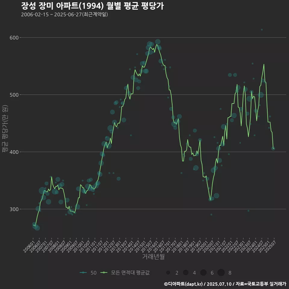 장성 장미 아파트(1994) 월별 평균 평당가