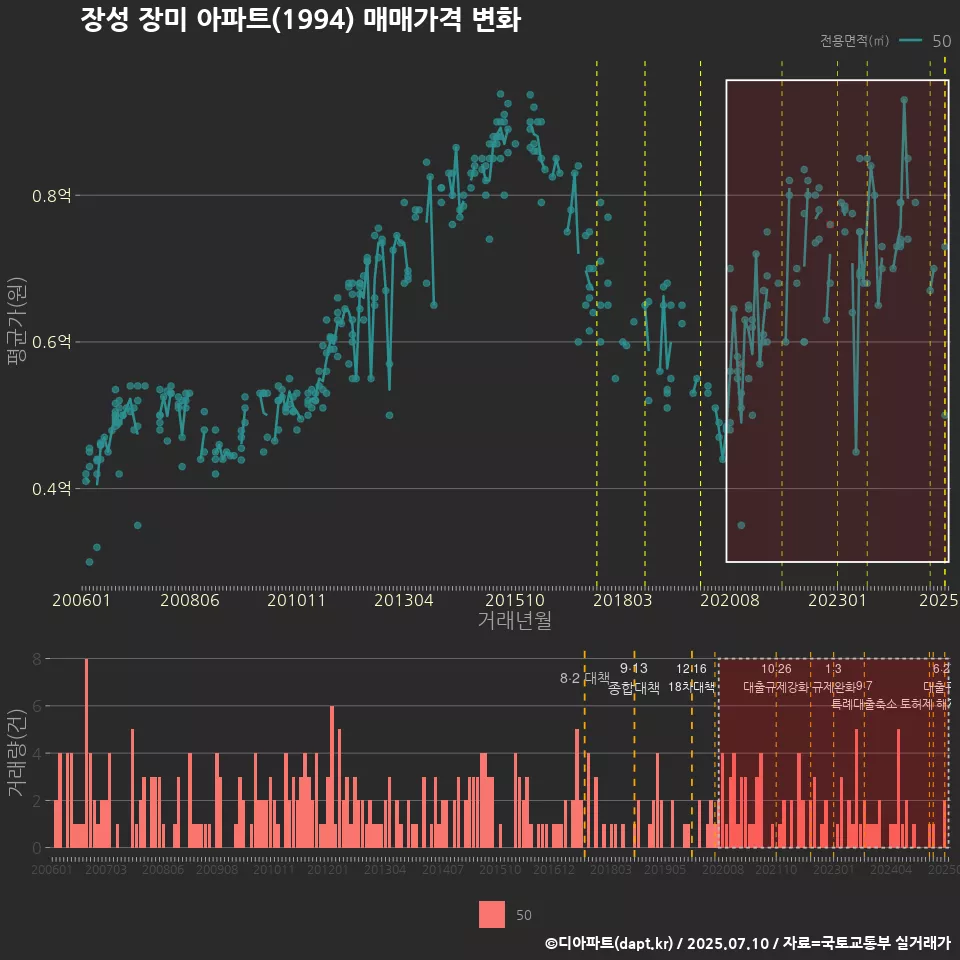 장성 장미 아파트(1994) 매매가격 변화