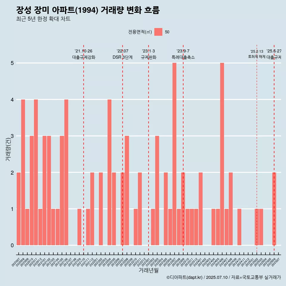 장성 장미 아파트(1994) 거래량 변화 흐름