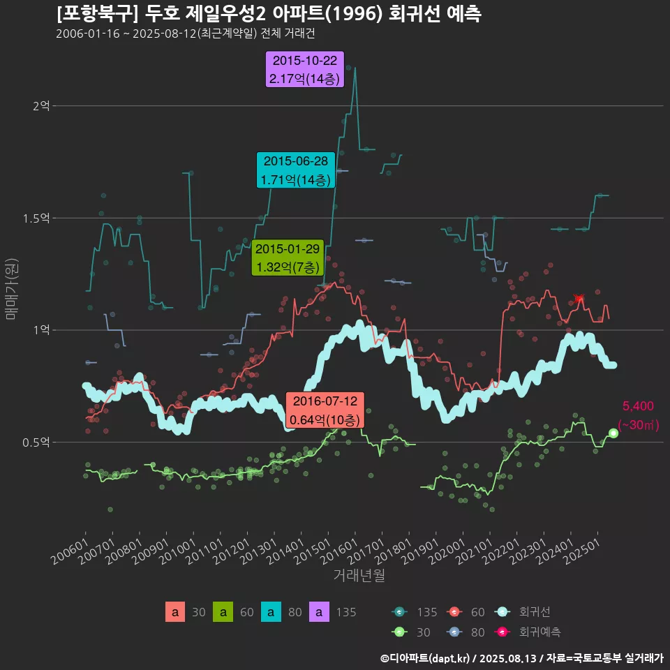 [포항북구] 두호 제일우성2 아파트(1996) 회귀선 예측