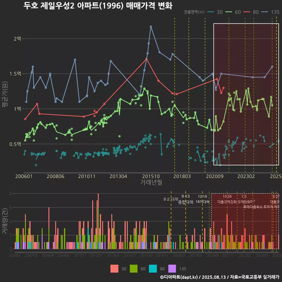두호 제일우성2 아파트(1996) 매매가격 변화