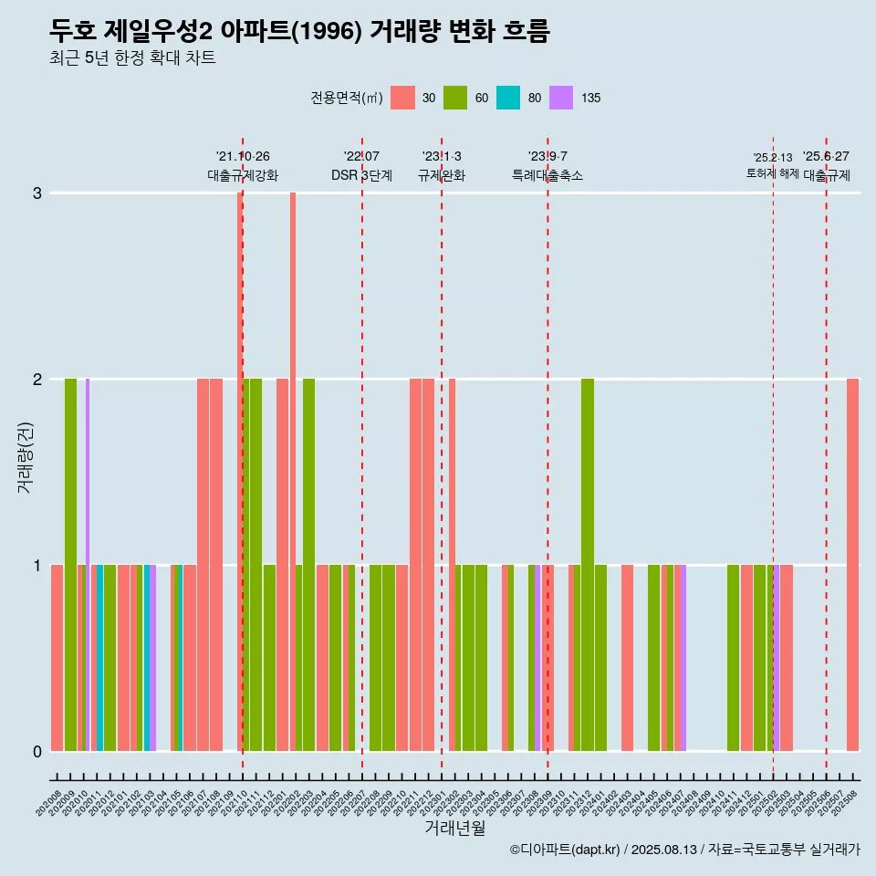 두호 제일우성2 아파트(1996) 거래량 변화 흐름