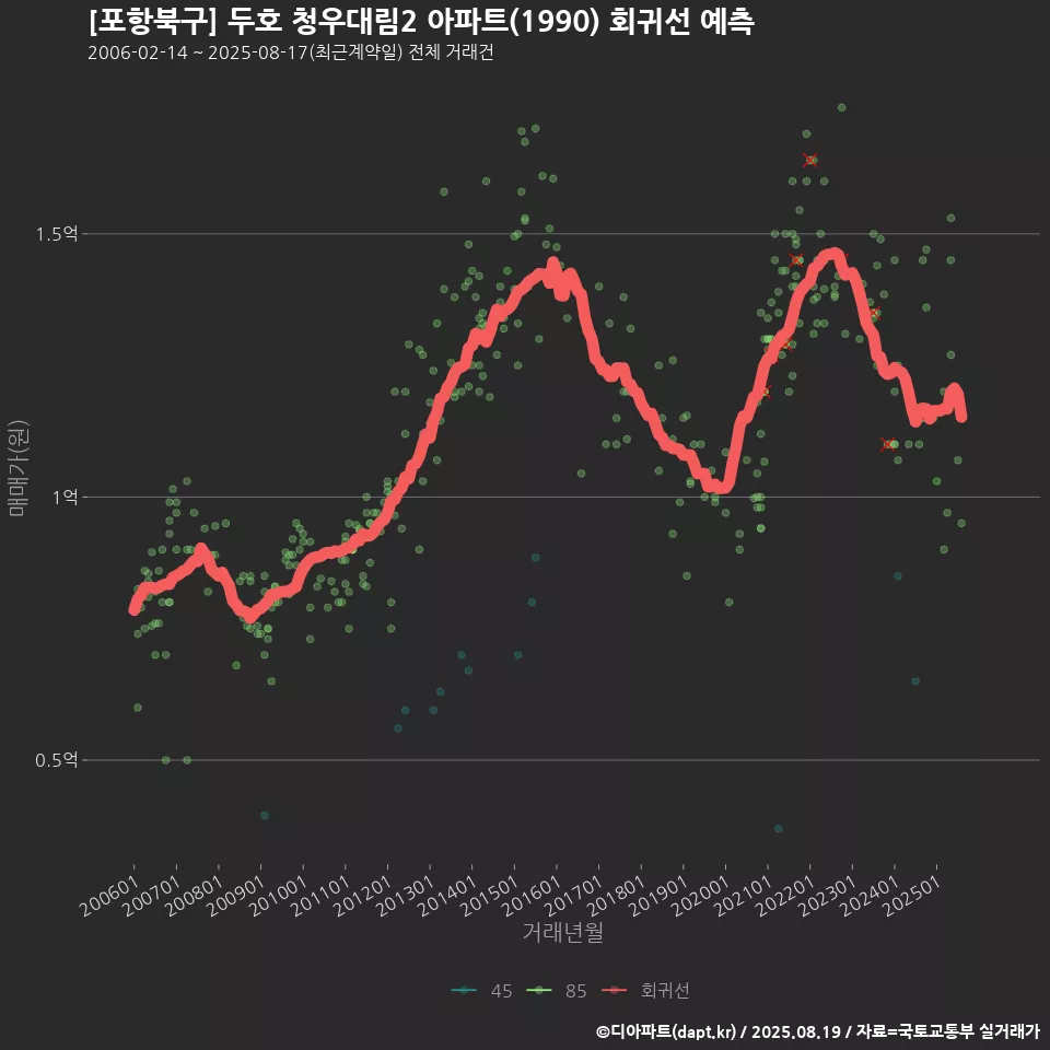 [포항북구] 두호 청우대림2 아파트(1990) 회귀선 예측