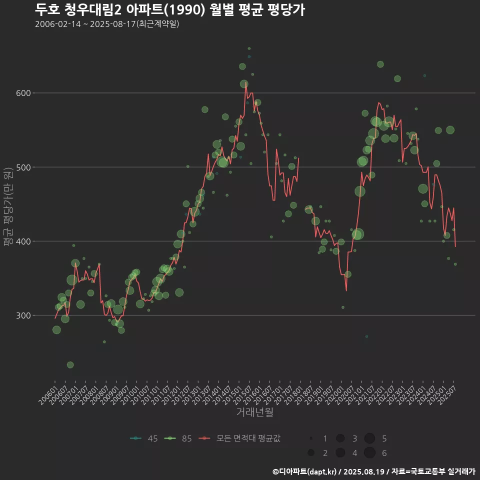두호 청우대림2 아파트(1990) 월별 평균 평당가