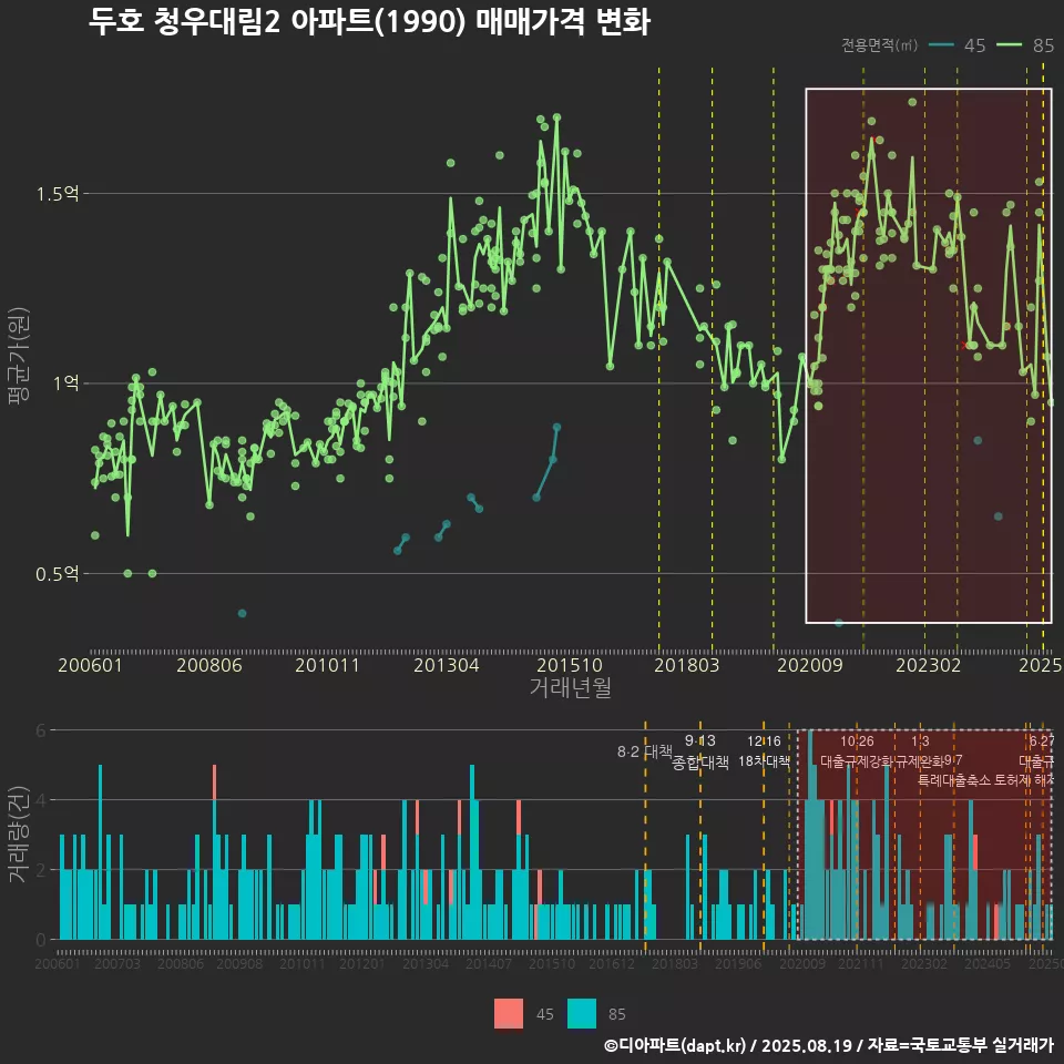 두호 청우대림2 아파트(1990) 매매가격 변화