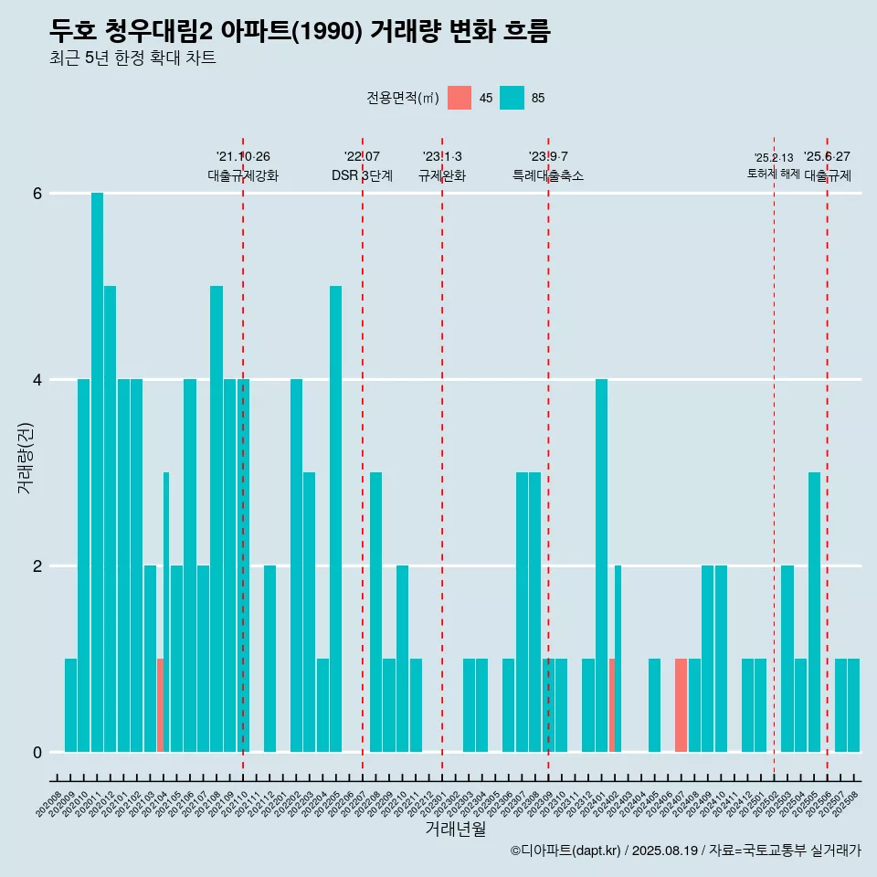 두호 청우대림2 아파트(1990) 거래량 변화 흐름