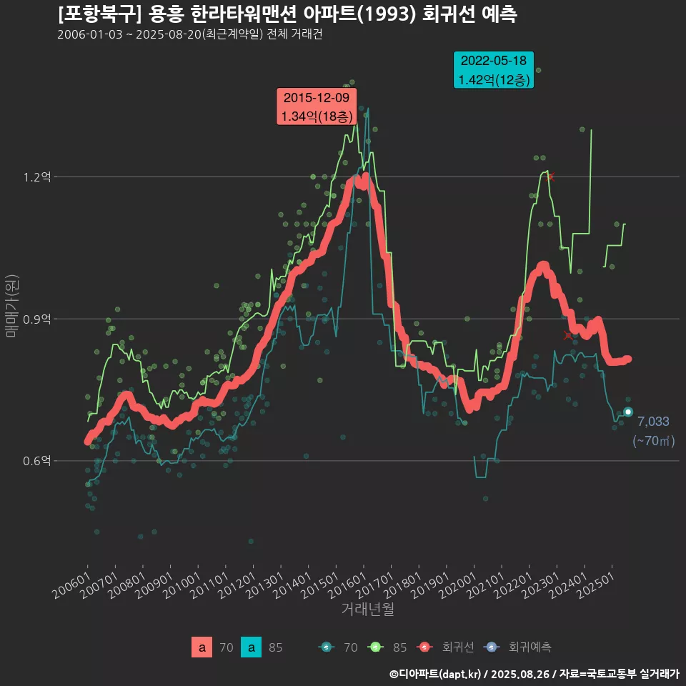 [포항북구] 용흥 한라타워맨션 아파트(1993) 회귀선 예측