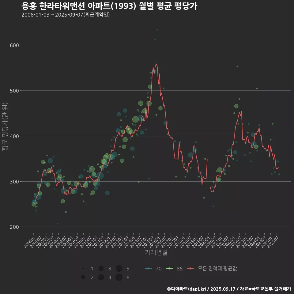 용흥 한라타워맨션 아파트(1993) 월별 평균 평당가