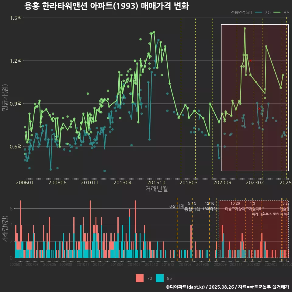 용흥 한라타워맨션 아파트(1993) 매매가격 변화