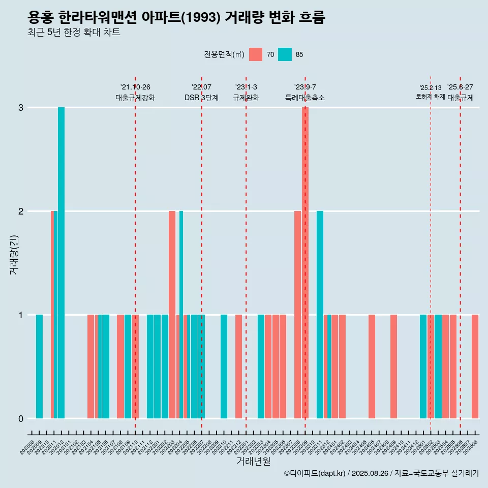 용흥 한라타워맨션 아파트(1993) 거래량 변화 흐름
