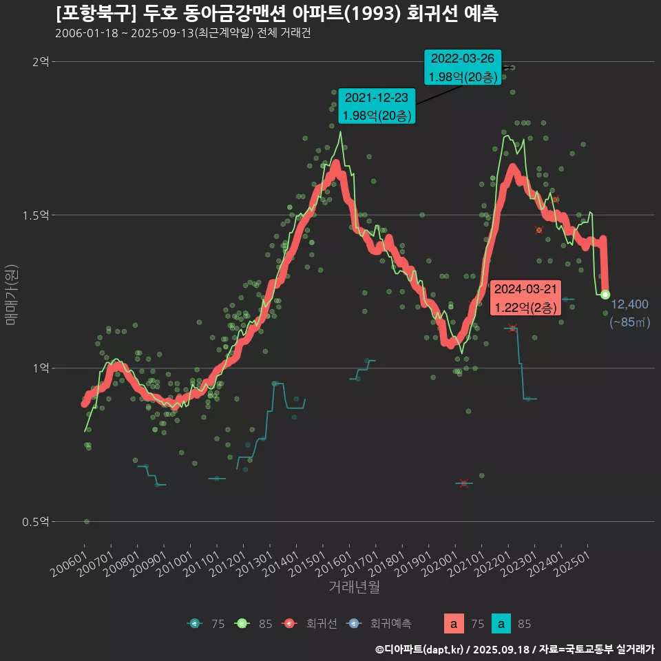 [포항북구] 두호 동아금강맨션 아파트(1993) 회귀선 예측