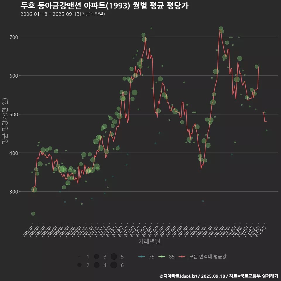 두호 동아금강맨션 아파트(1993) 월별 평균 평당가