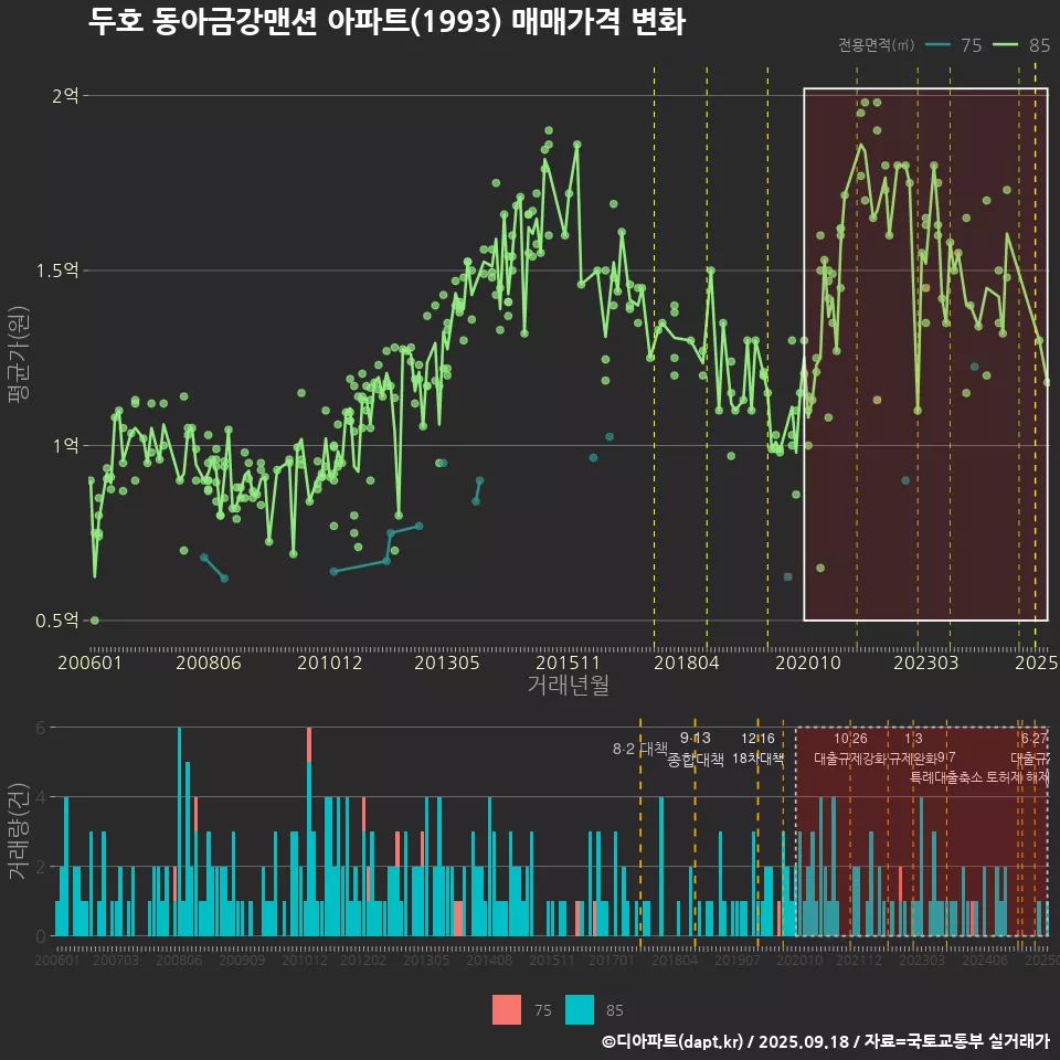두호 동아금강맨션 아파트(1993) 매매가격 변화