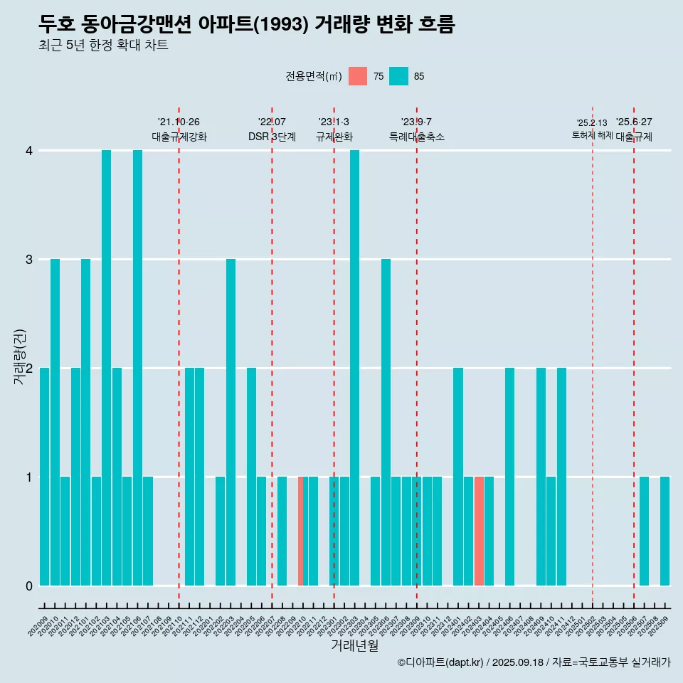 두호 동아금강맨션 아파트(1993) 거래량 변화 흐름