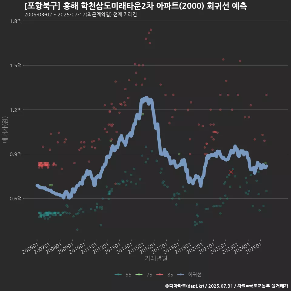 [포항북구] 흥해 학천삼도미래타운2차 아파트(2000) 회귀선 예측