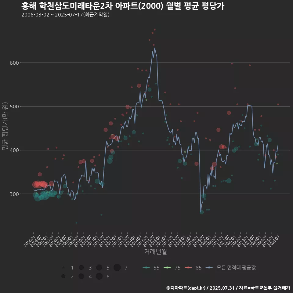 흥해 학천삼도미래타운2차 아파트(2000) 월별 평균 평당가
