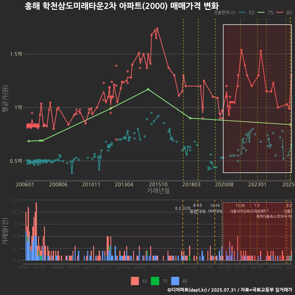 흥해 학천삼도미래타운2차 아파트(2000) 매매가격 변화