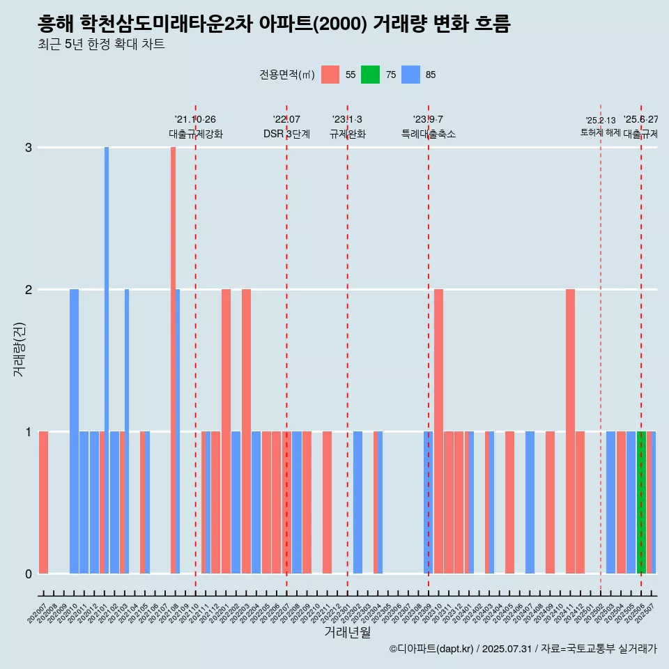 흥해 학천삼도미래타운2차 아파트(2000) 거래량 변화 흐름