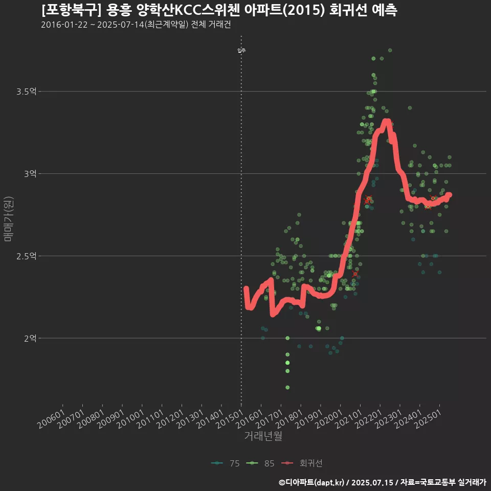 [포항북구] 용흥 양학산KCC스위첸 아파트(2015) 회귀선 예측