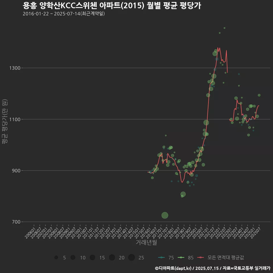용흥 양학산KCC스위첸 아파트(2015) 월별 평균 평당가